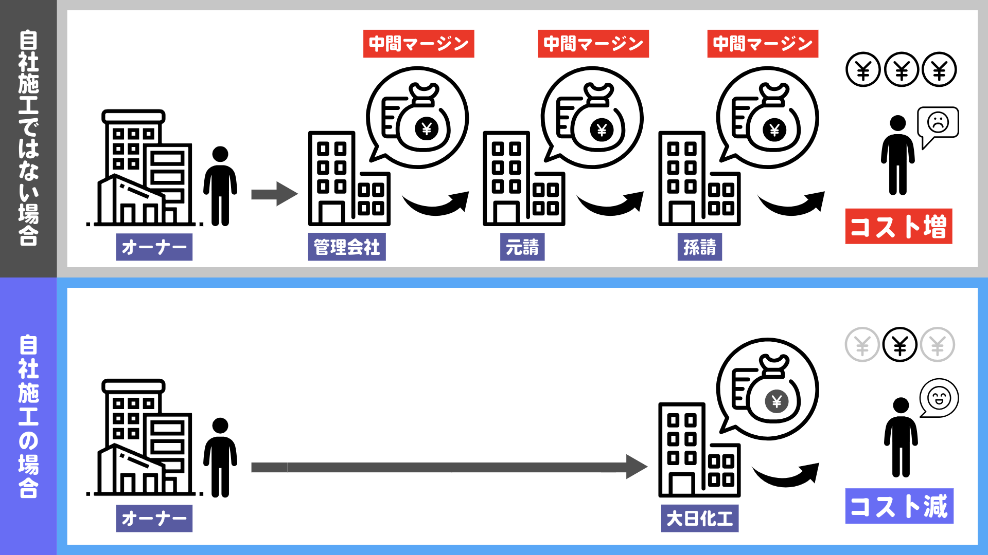 自社施工である場合と自社施工でない場合の費用の比較図